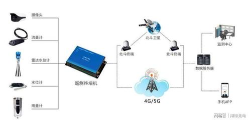 城市排水管网监测系统解决方案与流量产品介绍
