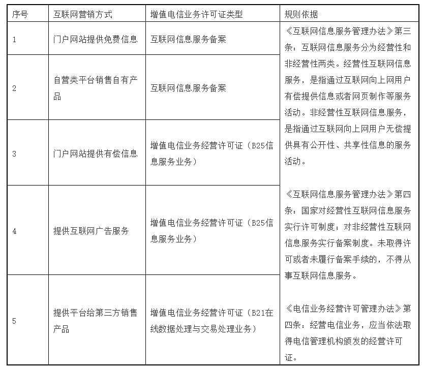 互联网营销与互联网信息服务许可证的双轨攻守道 合规视角下的增长策略