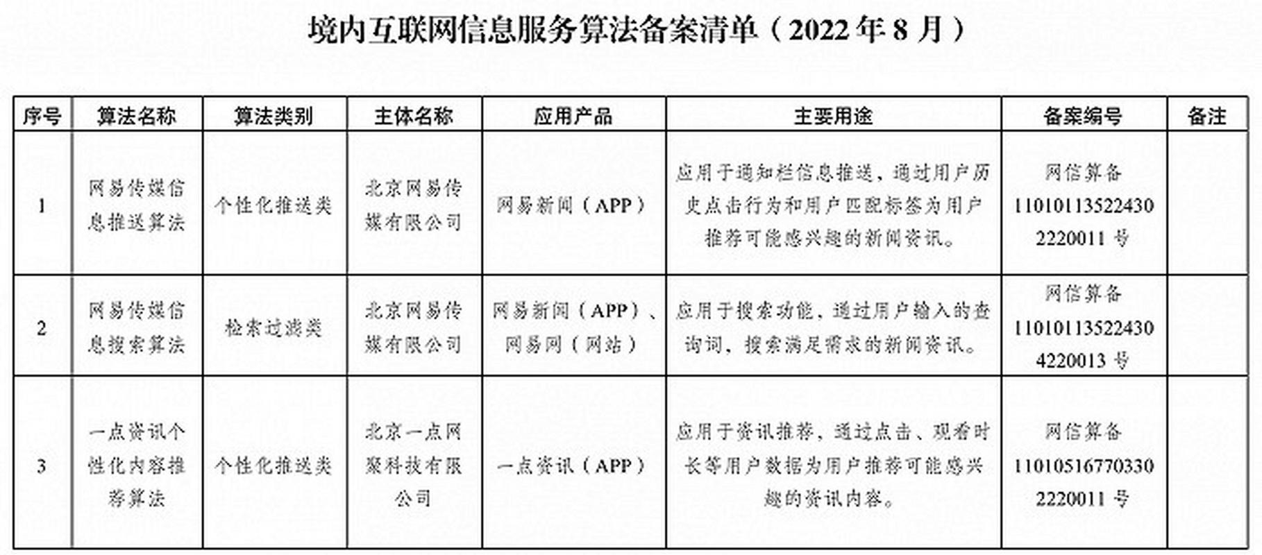国家网信办根据《互联网信息服务算法推荐管理规定》,公开发布境内互